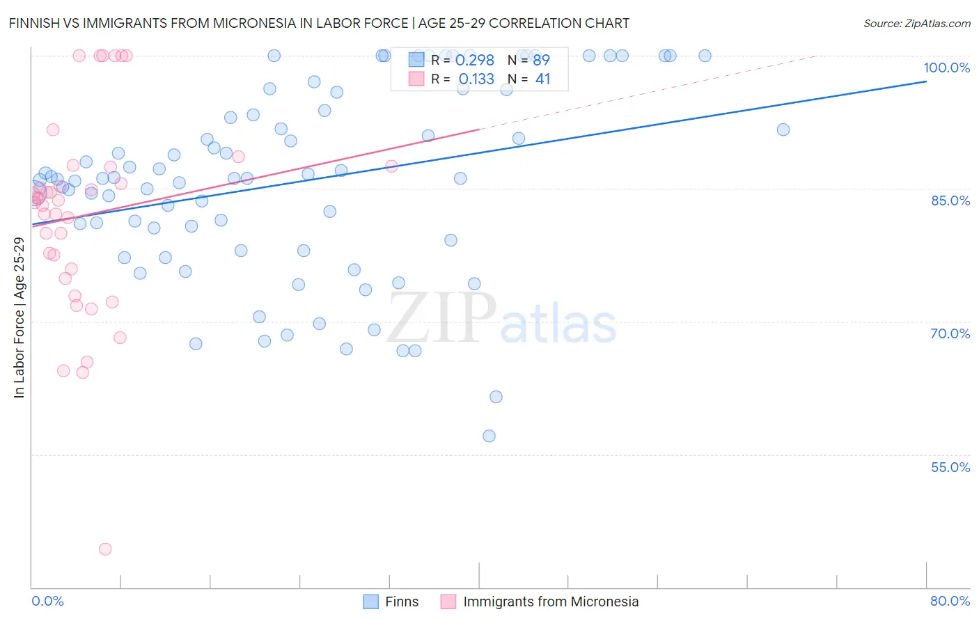 Finnish vs Immigrants from Micronesia In Labor Force | Age 25-29