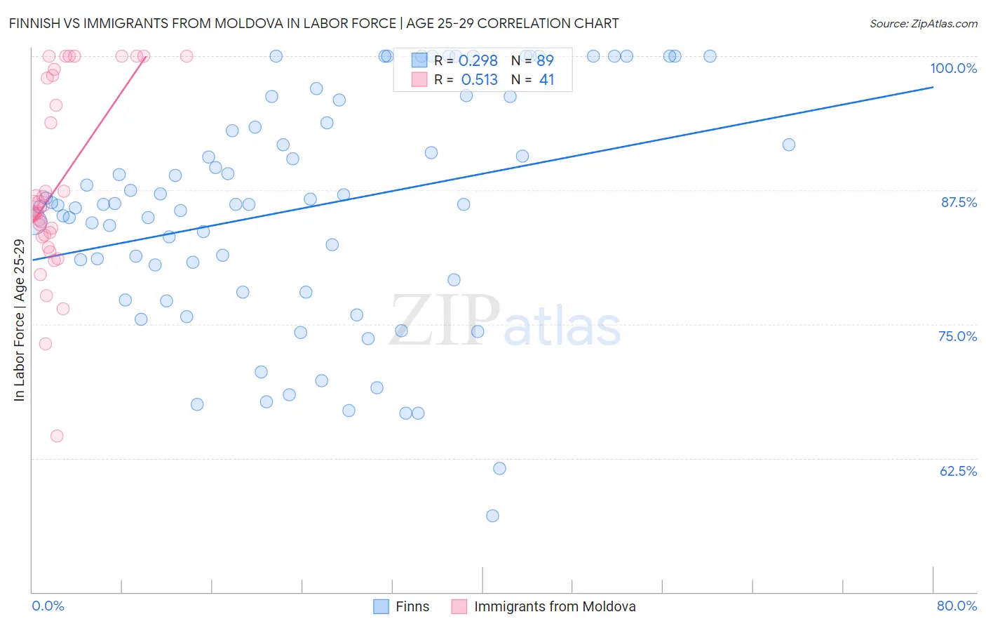 Finnish vs Immigrants from Moldova In Labor Force | Age 25-29
