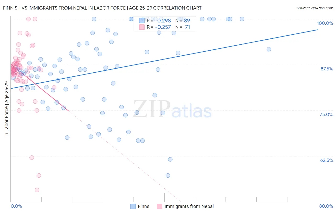 Finnish vs Immigrants from Nepal In Labor Force | Age 25-29