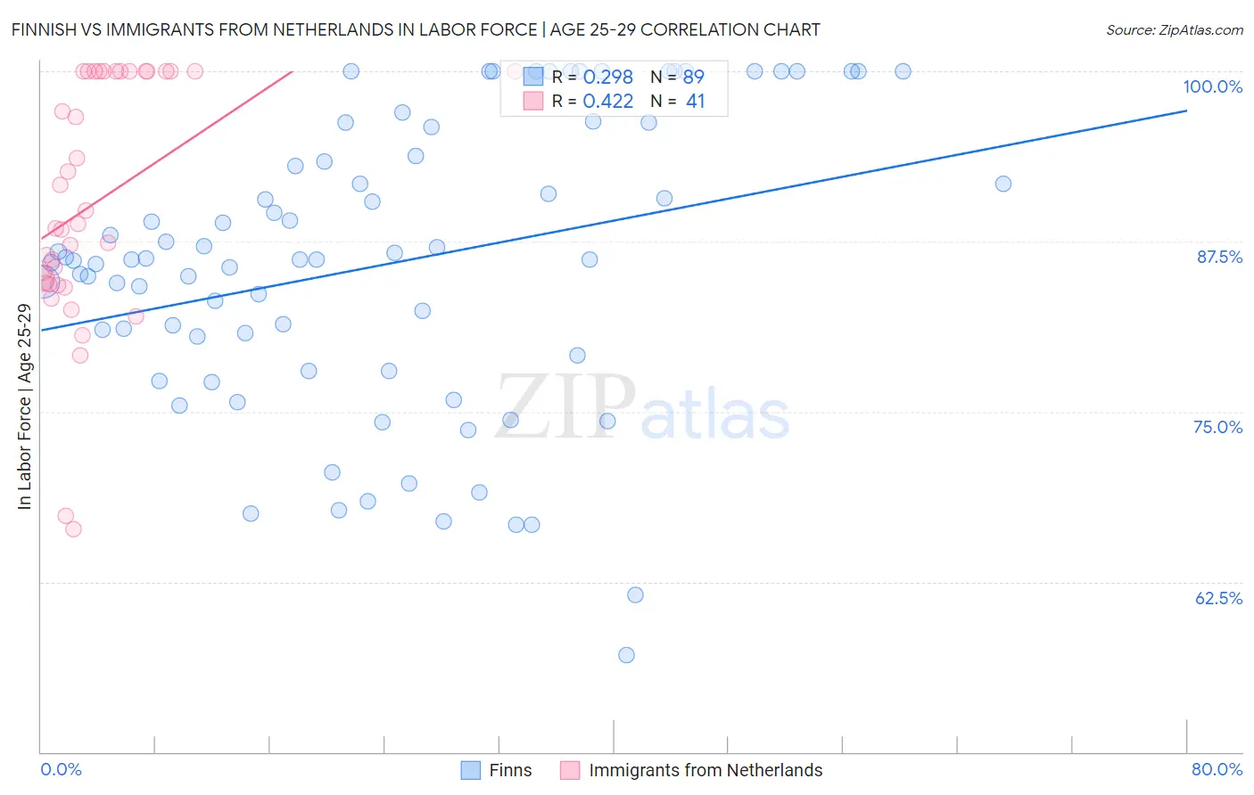Finnish vs Immigrants from Netherlands In Labor Force | Age 25-29