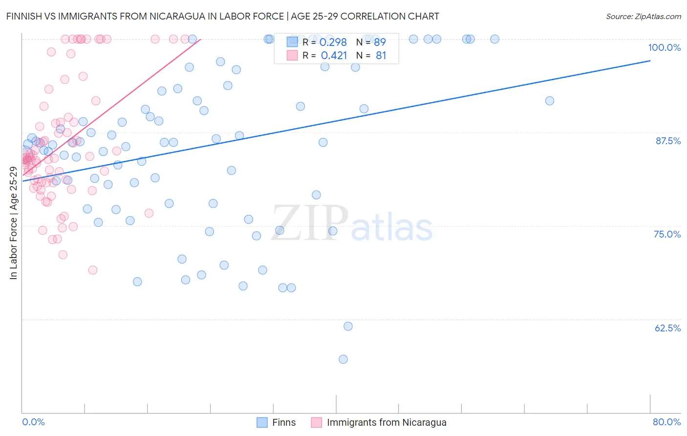 Finnish vs Immigrants from Nicaragua In Labor Force | Age 25-29