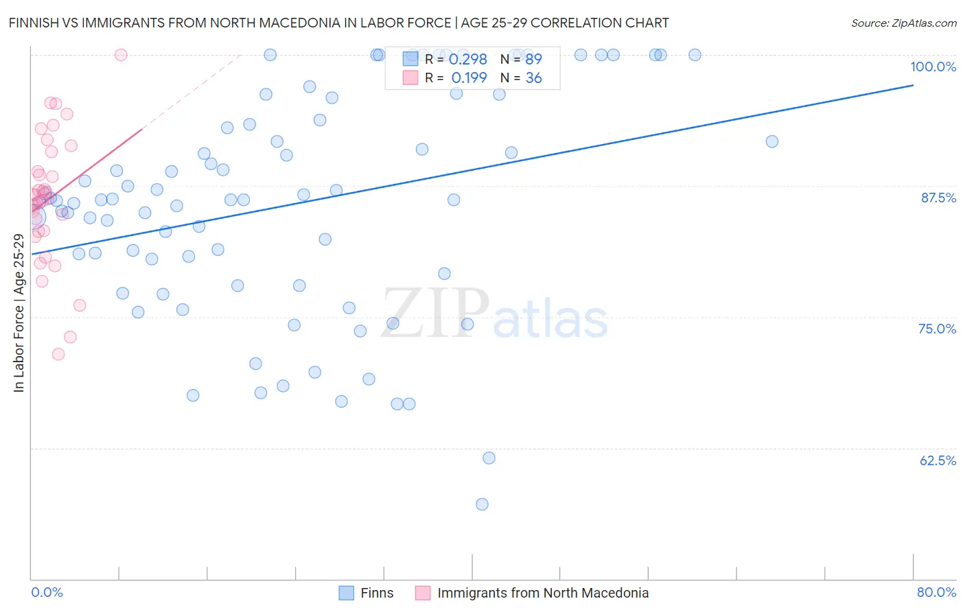 Finnish vs Immigrants from North Macedonia In Labor Force | Age 25-29