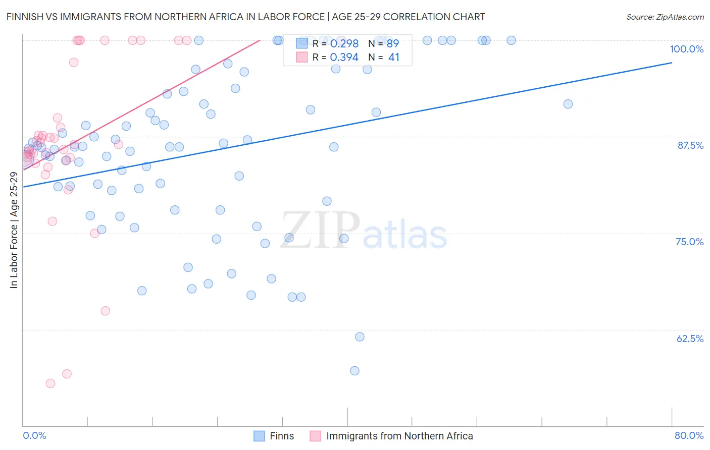 Finnish vs Immigrants from Northern Africa In Labor Force | Age 25-29