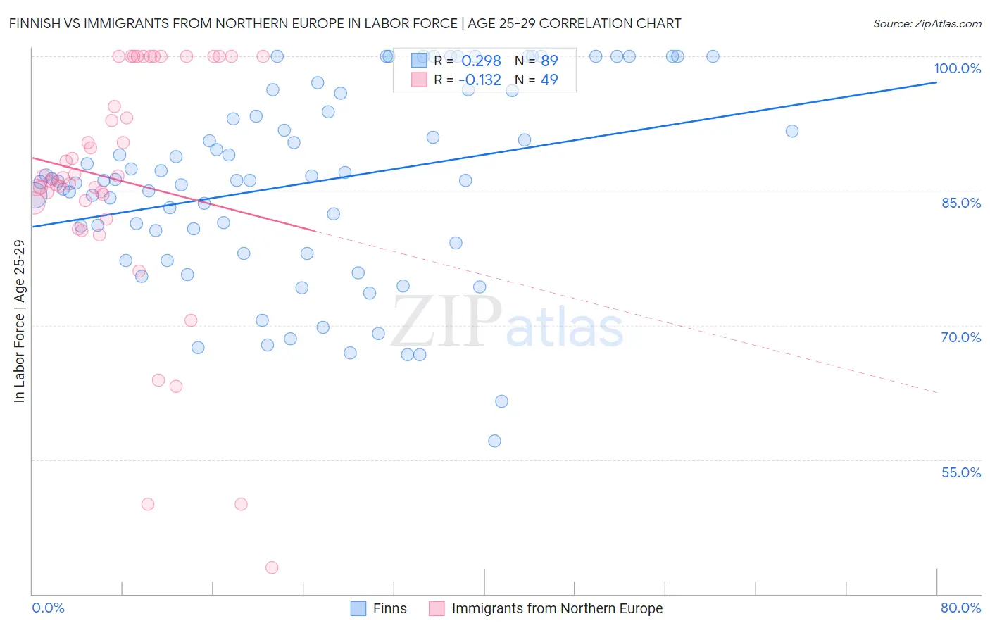 Finnish vs Immigrants from Northern Europe In Labor Force | Age 25-29