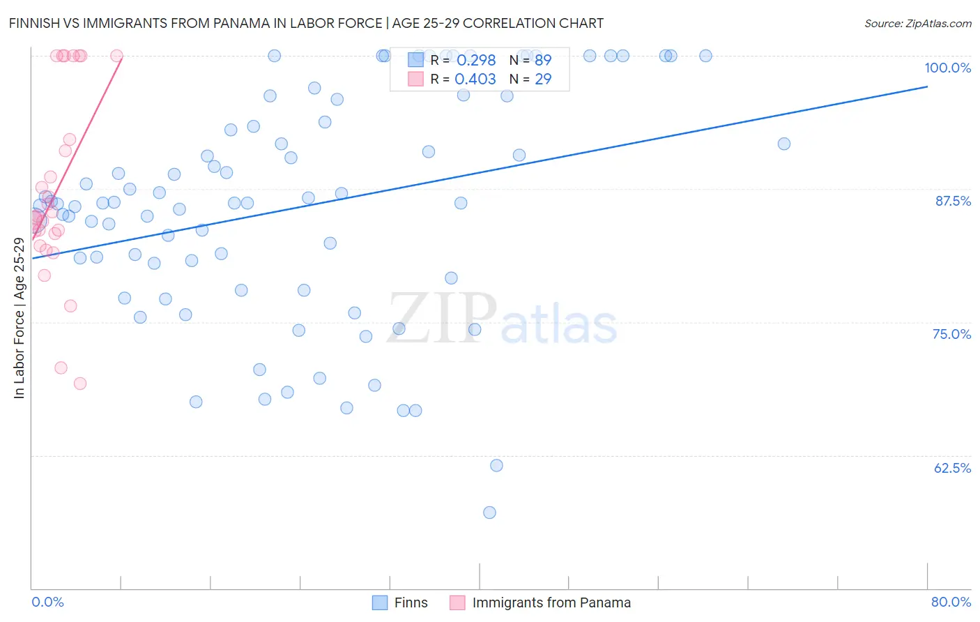 Finnish vs Immigrants from Panama In Labor Force | Age 25-29