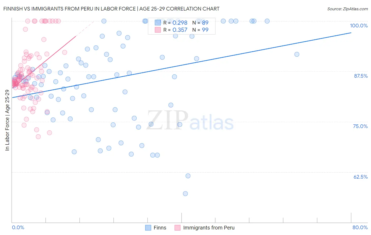Finnish vs Immigrants from Peru In Labor Force | Age 25-29