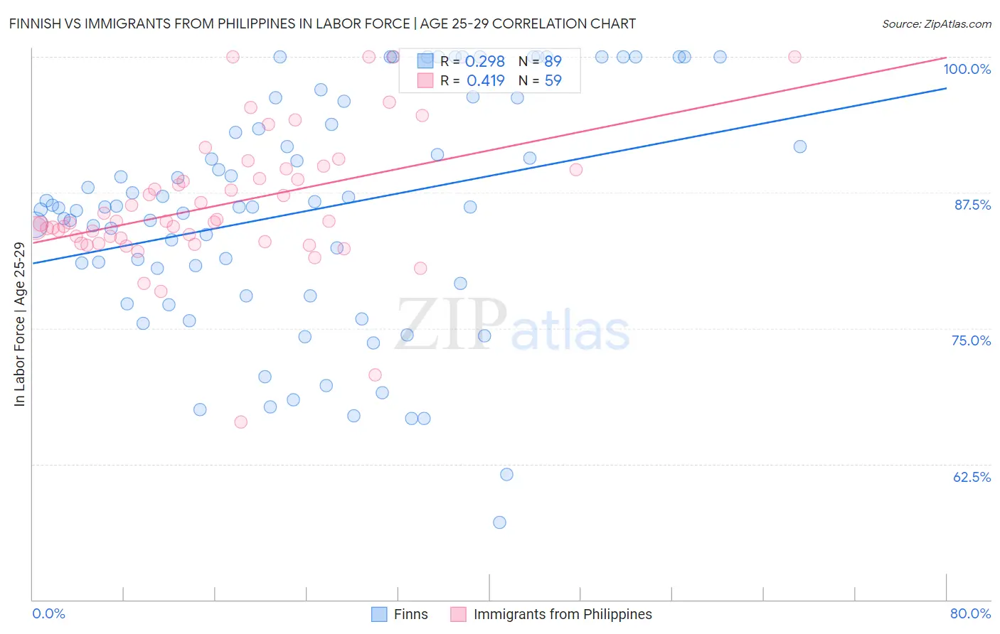 Finnish vs Immigrants from Philippines In Labor Force | Age 25-29