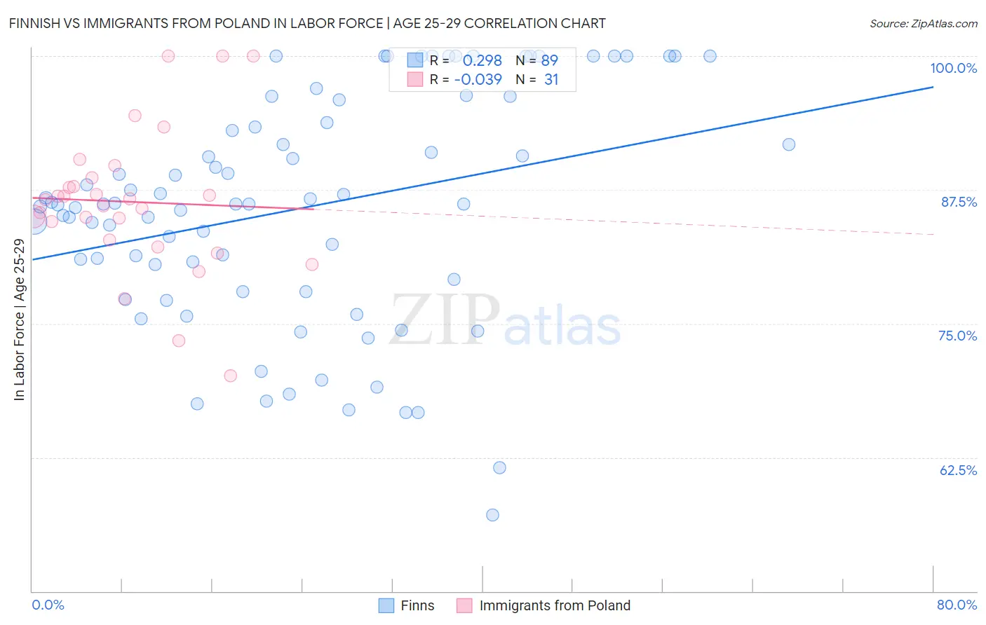 Finnish vs Immigrants from Poland In Labor Force | Age 25-29