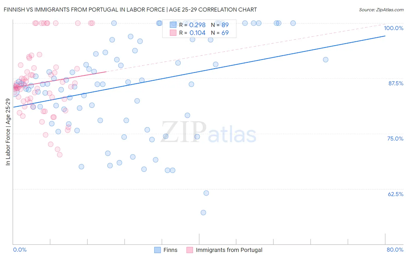 Finnish vs Immigrants from Portugal In Labor Force | Age 25-29