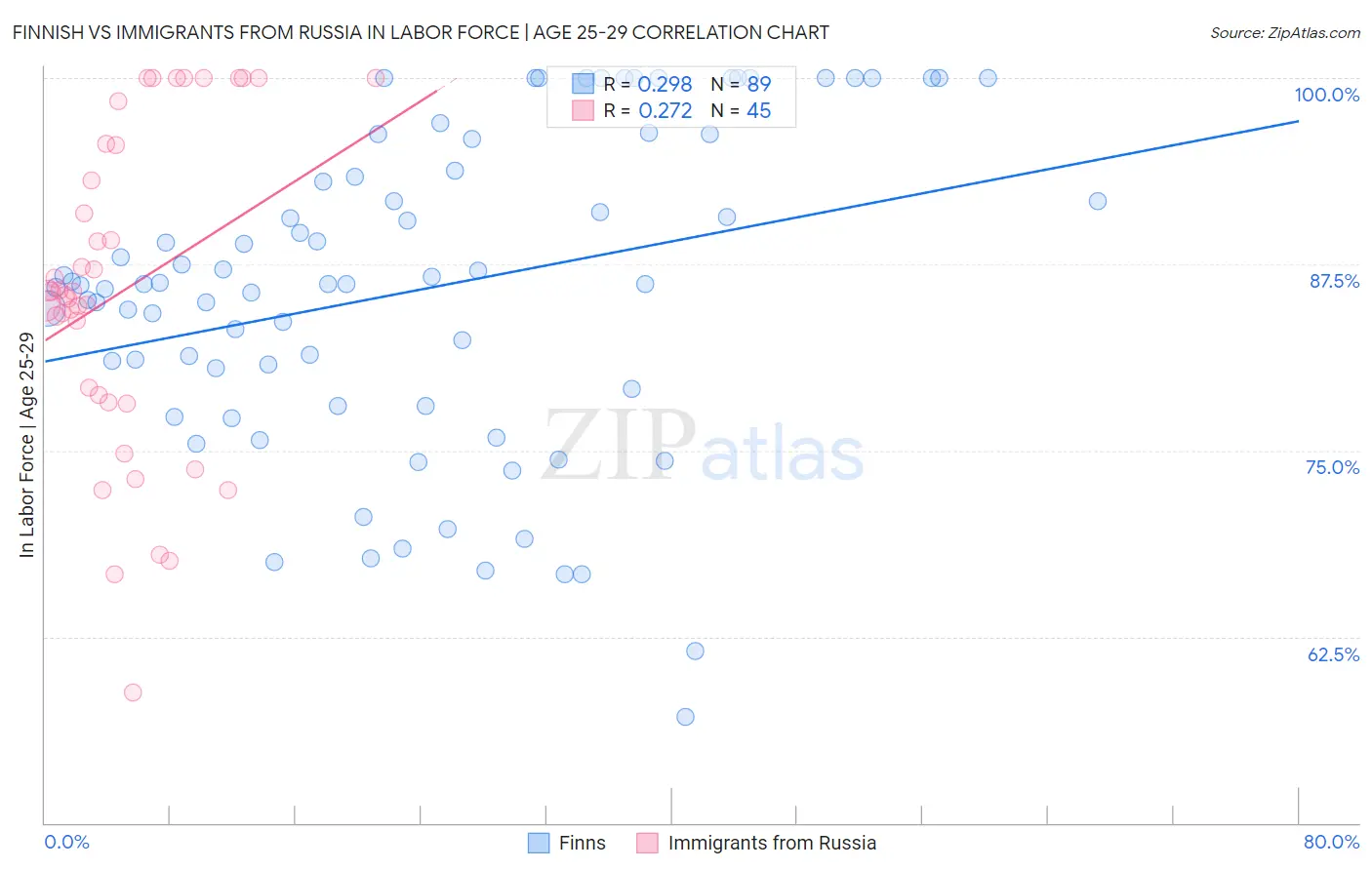 Finnish vs Immigrants from Russia In Labor Force | Age 25-29