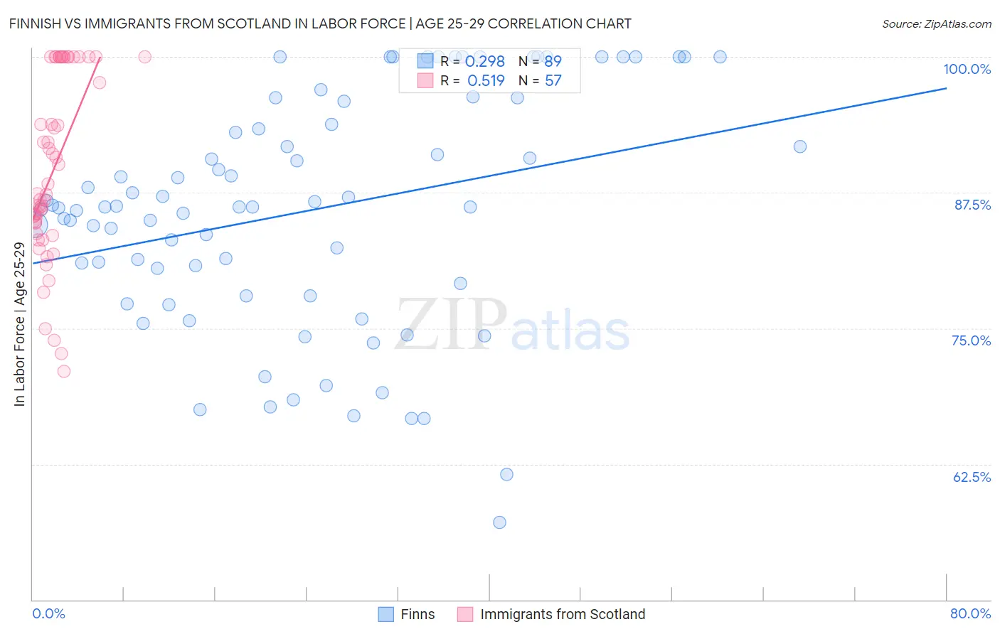 Finnish vs Immigrants from Scotland In Labor Force | Age 25-29