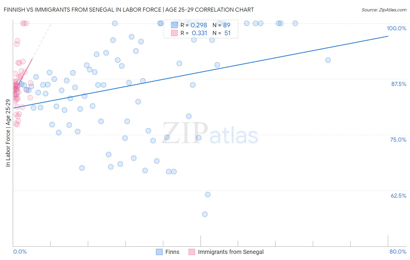 Finnish vs Immigrants from Senegal In Labor Force | Age 25-29