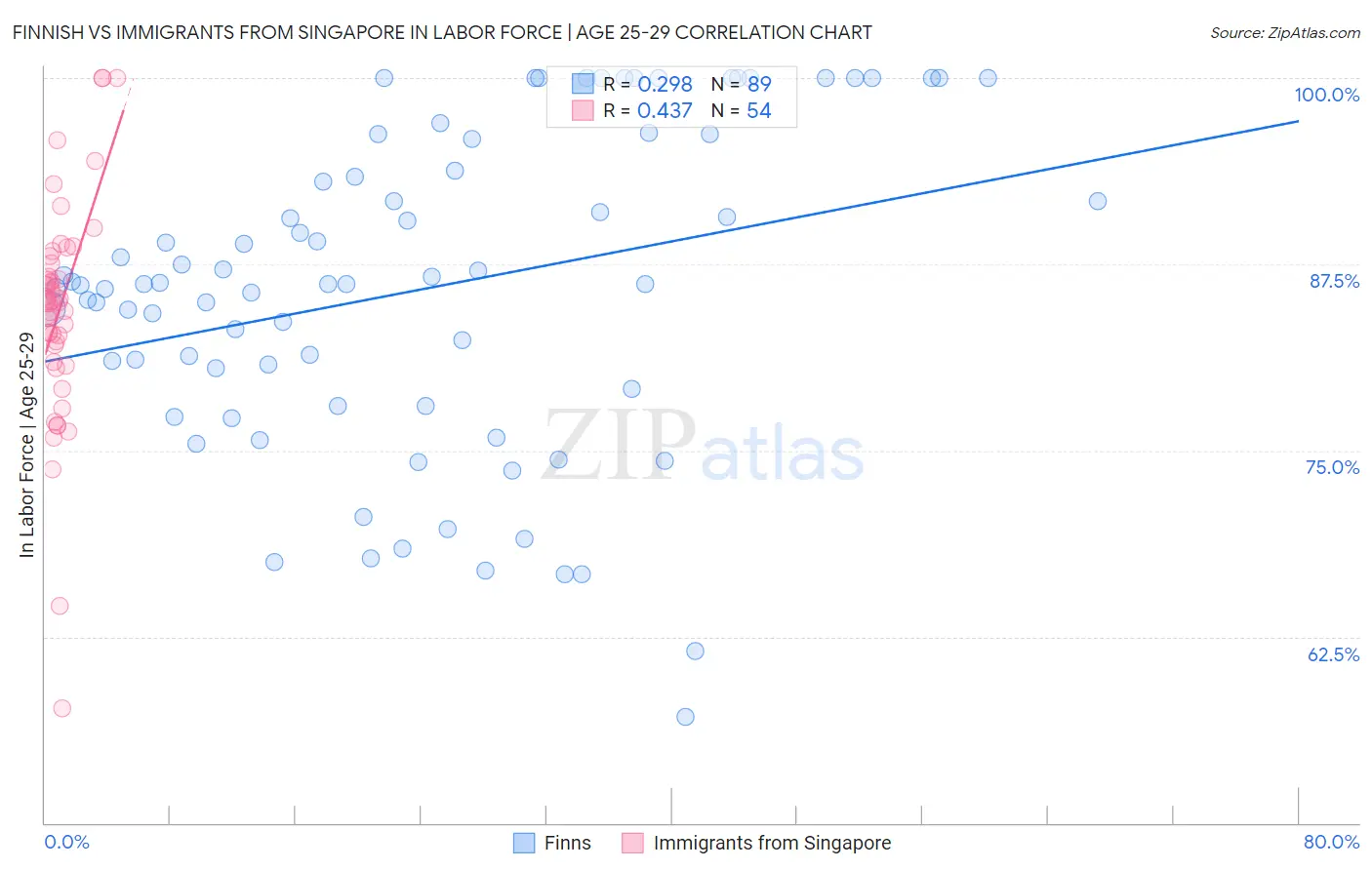 Finnish vs Immigrants from Singapore In Labor Force | Age 25-29