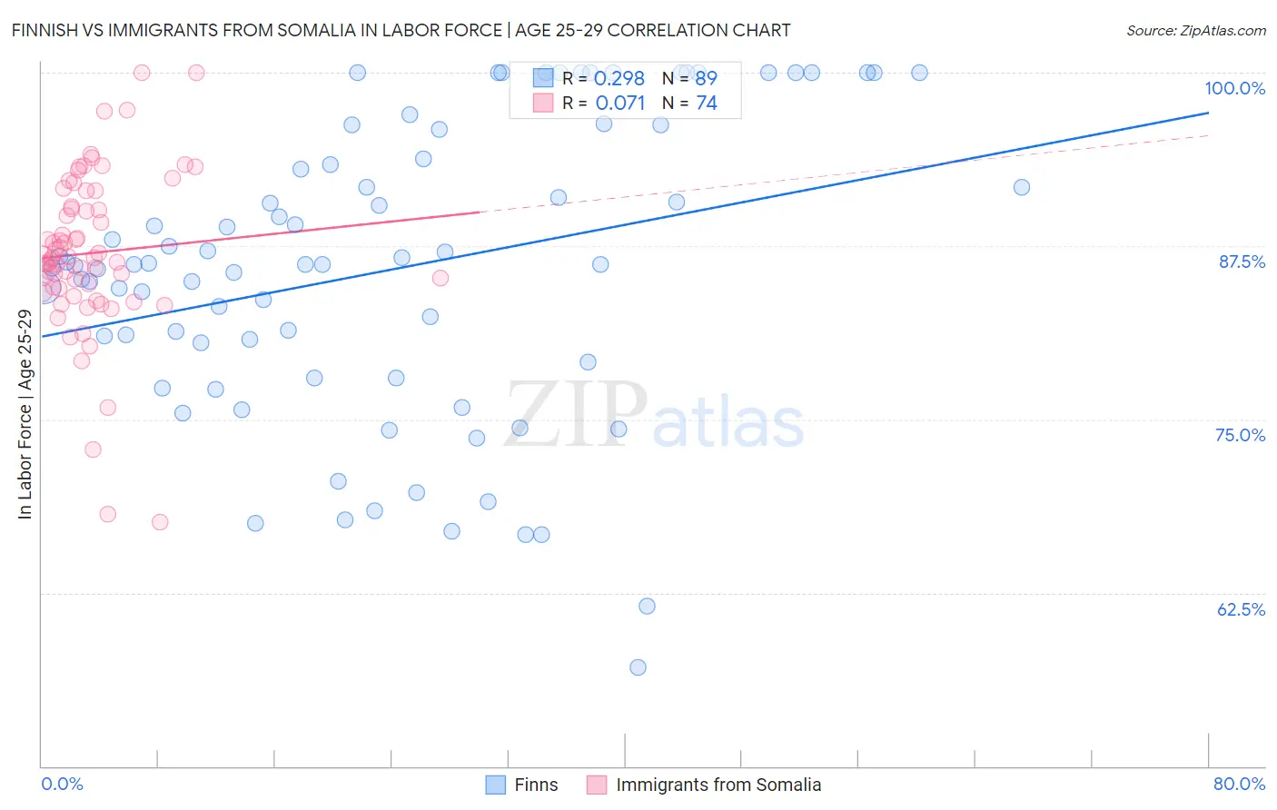 Finnish vs Immigrants from Somalia In Labor Force | Age 25-29