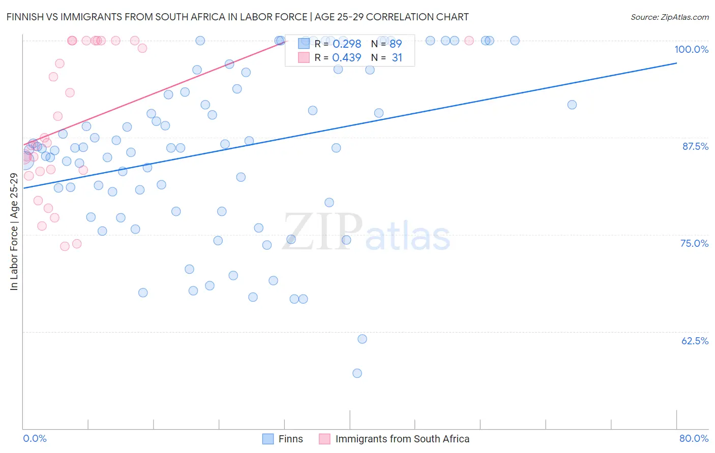 Finnish vs Immigrants from South Africa In Labor Force | Age 25-29