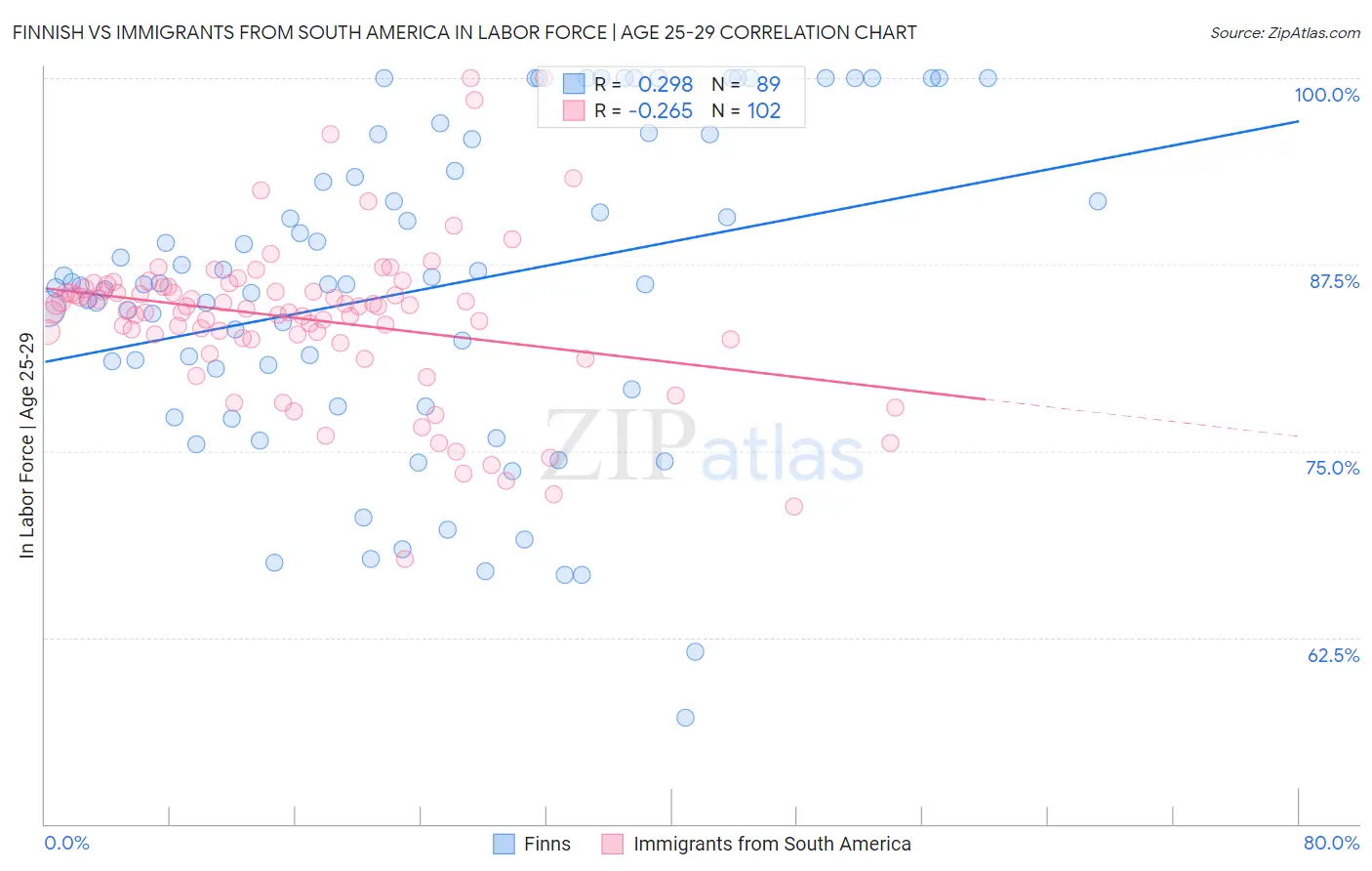 Finnish vs Immigrants from South America In Labor Force | Age 25-29