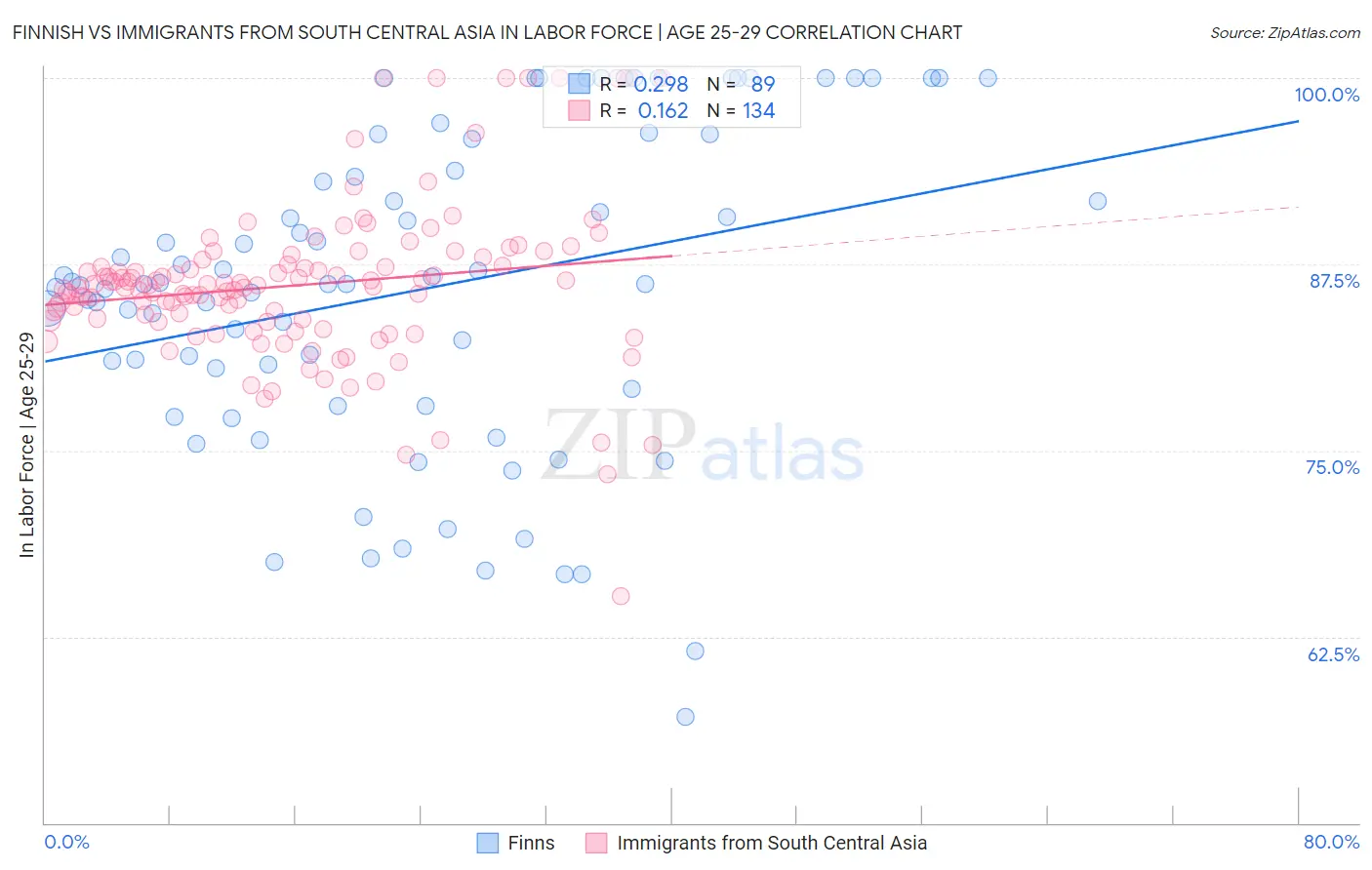 Finnish vs Immigrants from South Central Asia In Labor Force | Age 25-29