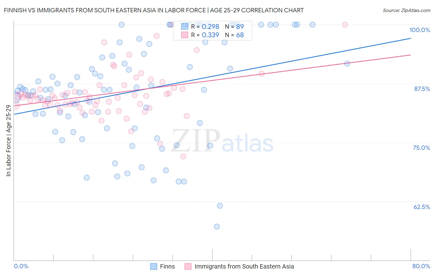 Finnish vs Immigrants from South Eastern Asia In Labor Force | Age 25-29
