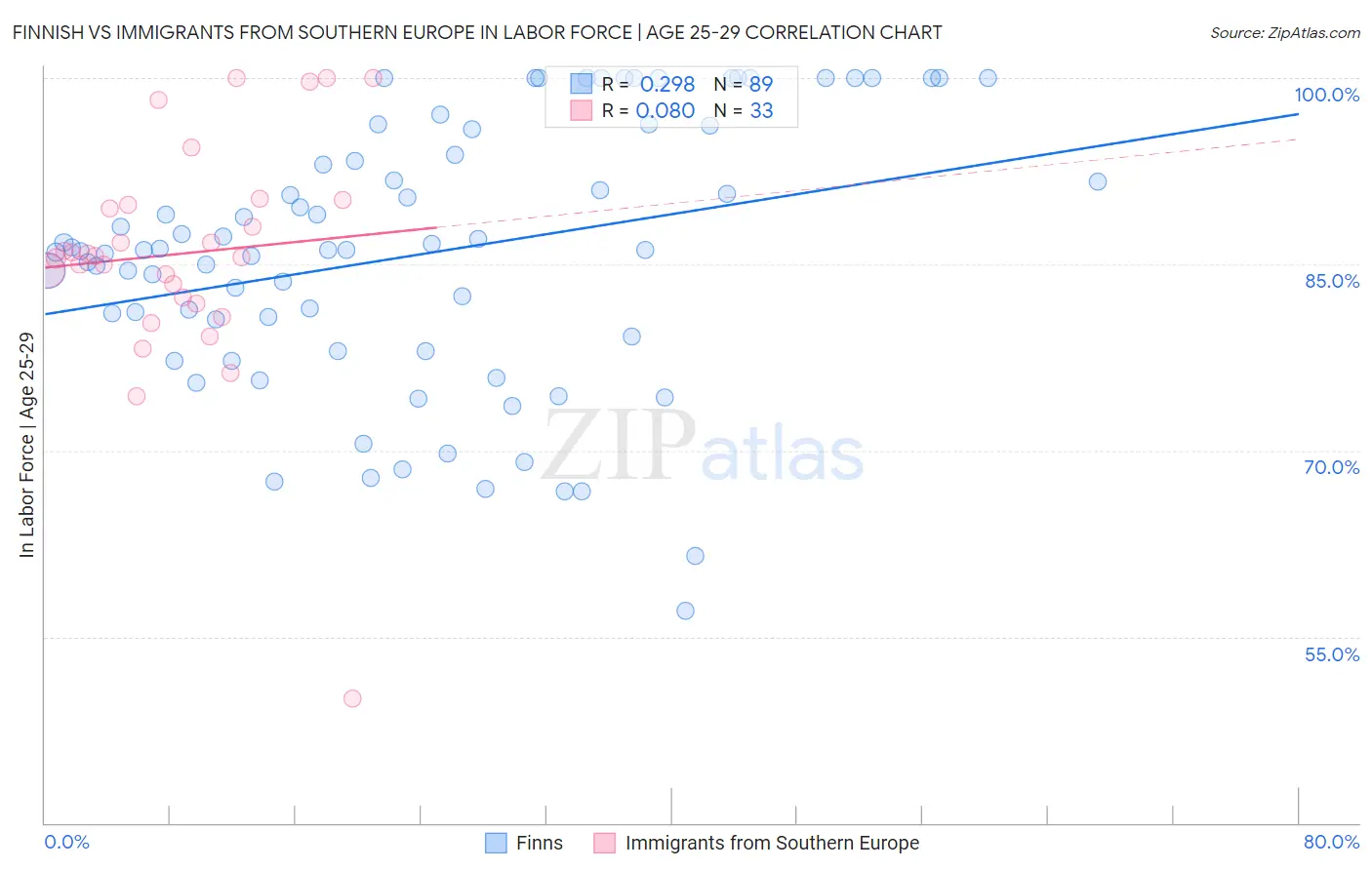 Finnish vs Immigrants from Southern Europe In Labor Force | Age 25-29
