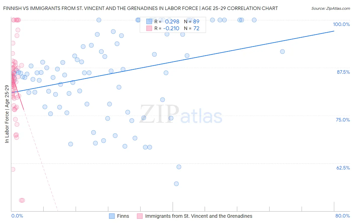 Finnish vs Immigrants from St. Vincent and the Grenadines In Labor Force | Age 25-29