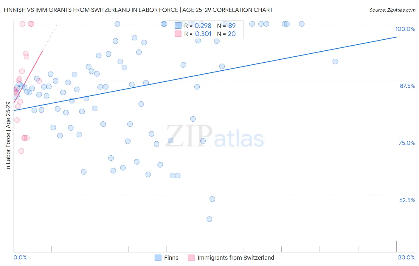 Finnish vs Immigrants from Switzerland In Labor Force | Age 25-29