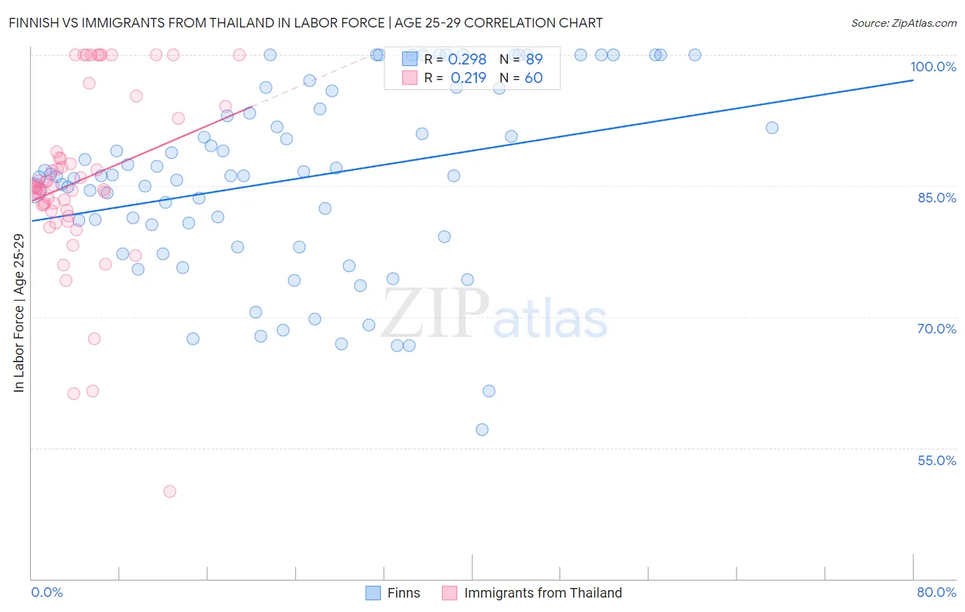 Finnish vs Immigrants from Thailand In Labor Force | Age 25-29