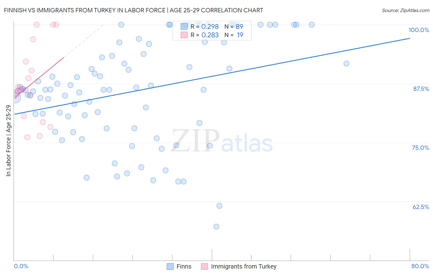 Finnish vs Immigrants from Turkey In Labor Force | Age 25-29
