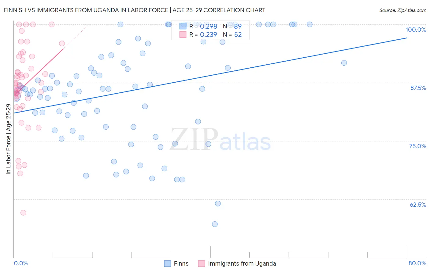 Finnish vs Immigrants from Uganda In Labor Force | Age 25-29