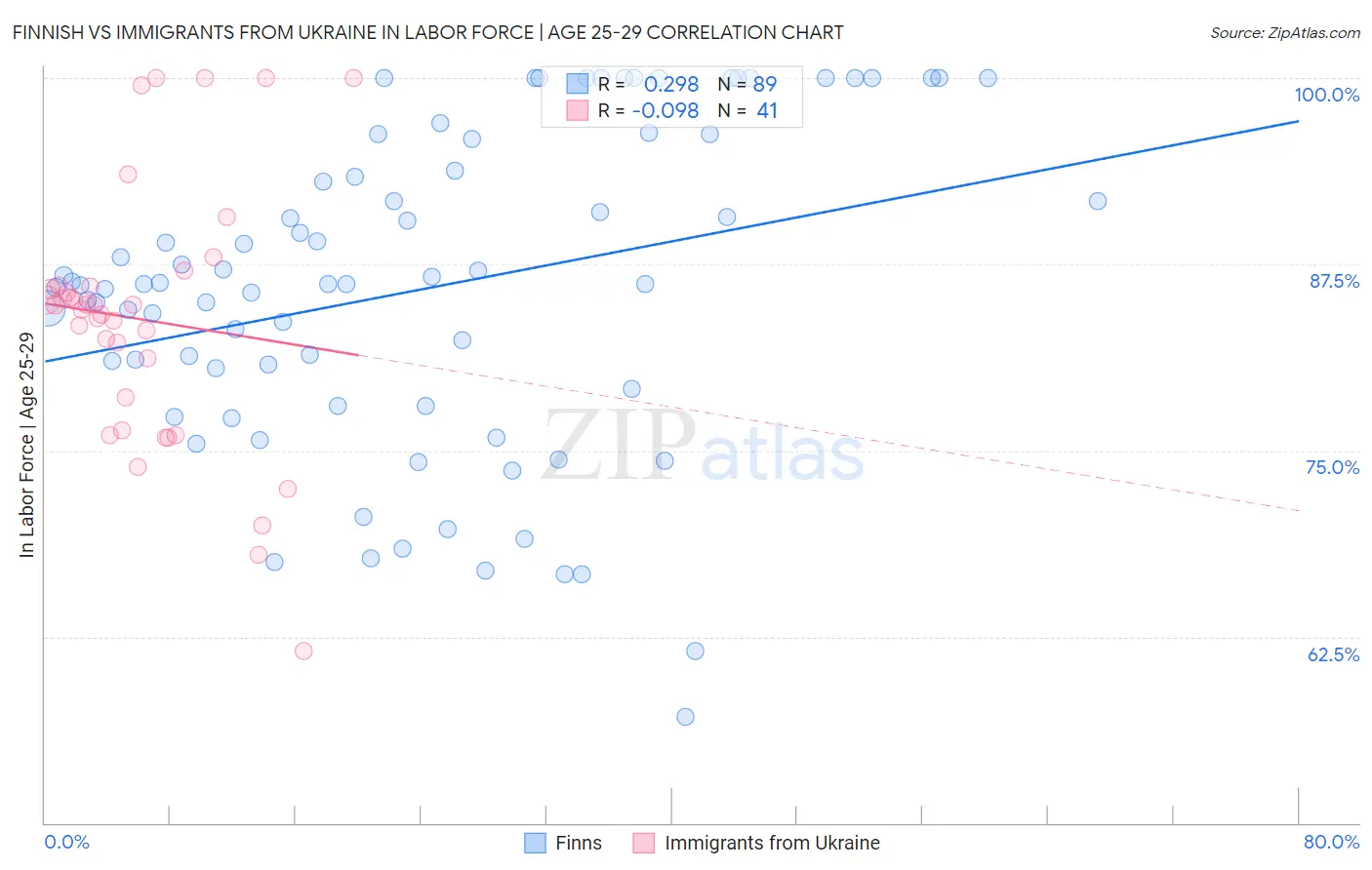 Finnish vs Immigrants from Ukraine In Labor Force | Age 25-29
