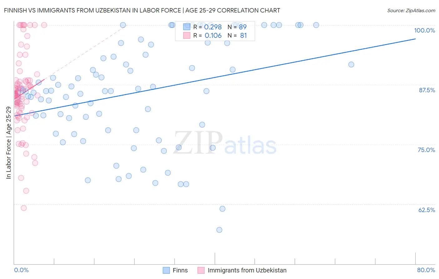 Finnish vs Immigrants from Uzbekistan In Labor Force | Age 25-29