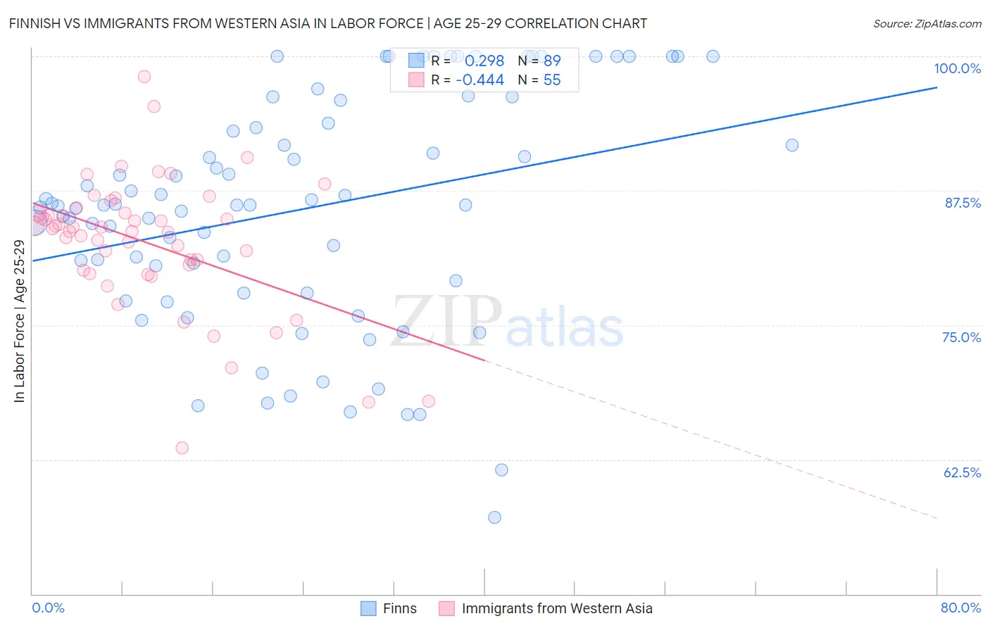 Finnish vs Immigrants from Western Asia In Labor Force | Age 25-29