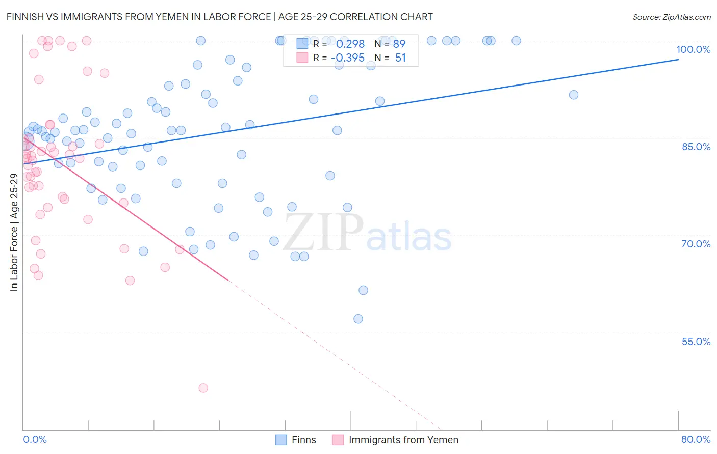 Finnish vs Immigrants from Yemen In Labor Force | Age 25-29