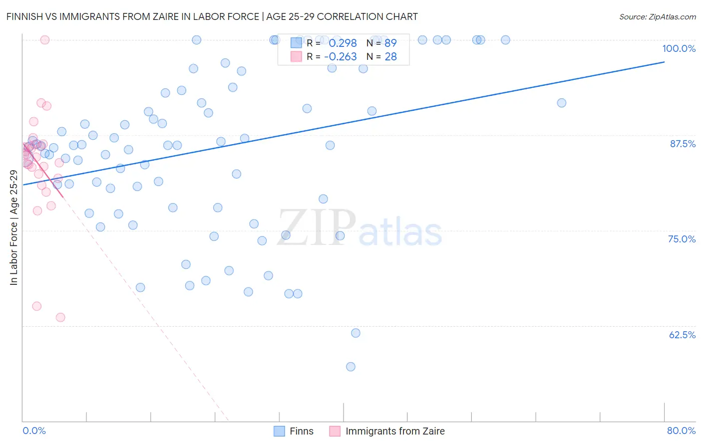 Finnish vs Immigrants from Zaire In Labor Force | Age 25-29