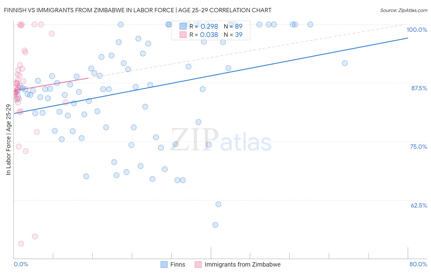 Finnish vs Immigrants from Zimbabwe In Labor Force | Age 25-29