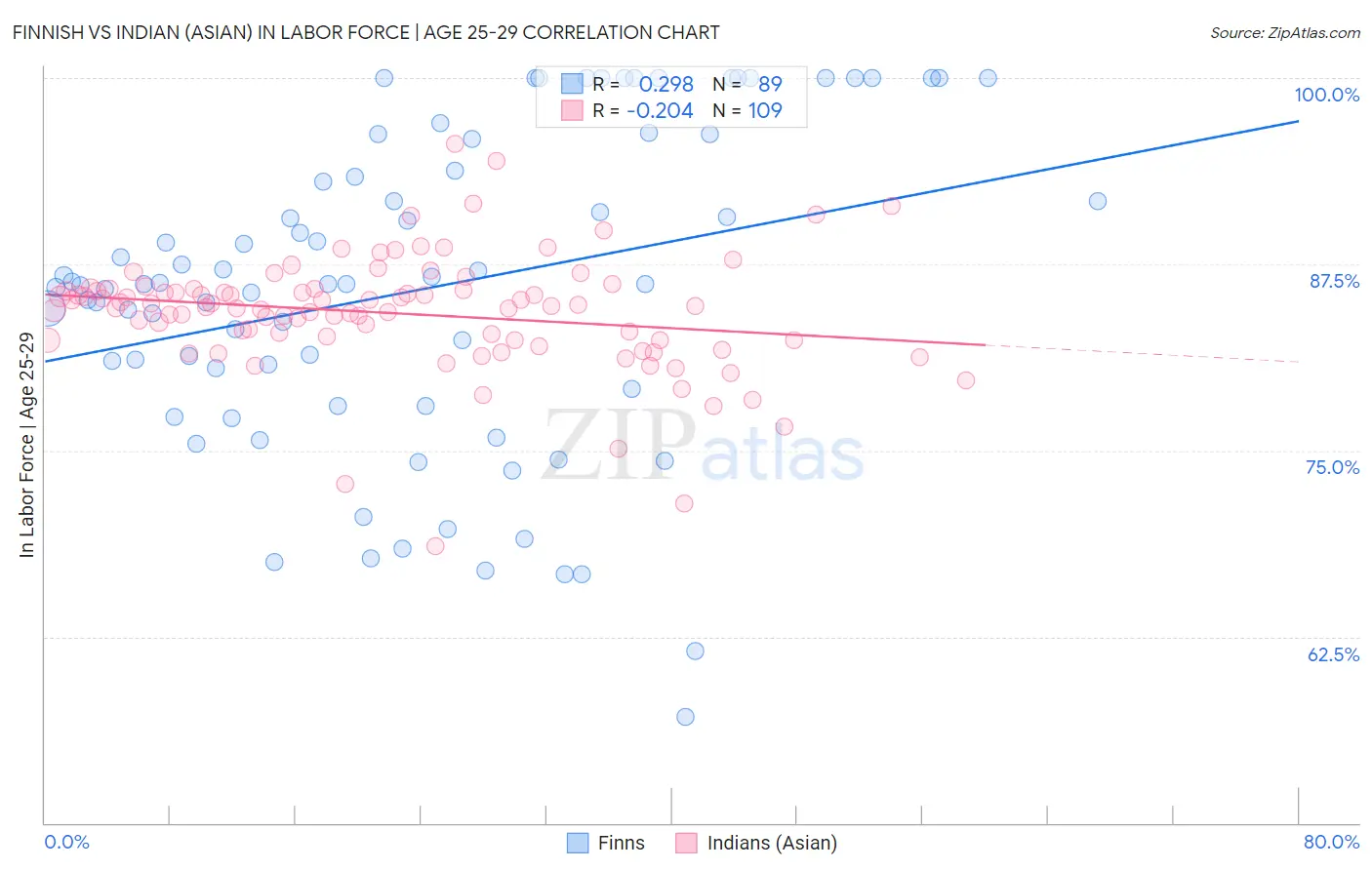 Finnish vs Indian (Asian) In Labor Force | Age 25-29