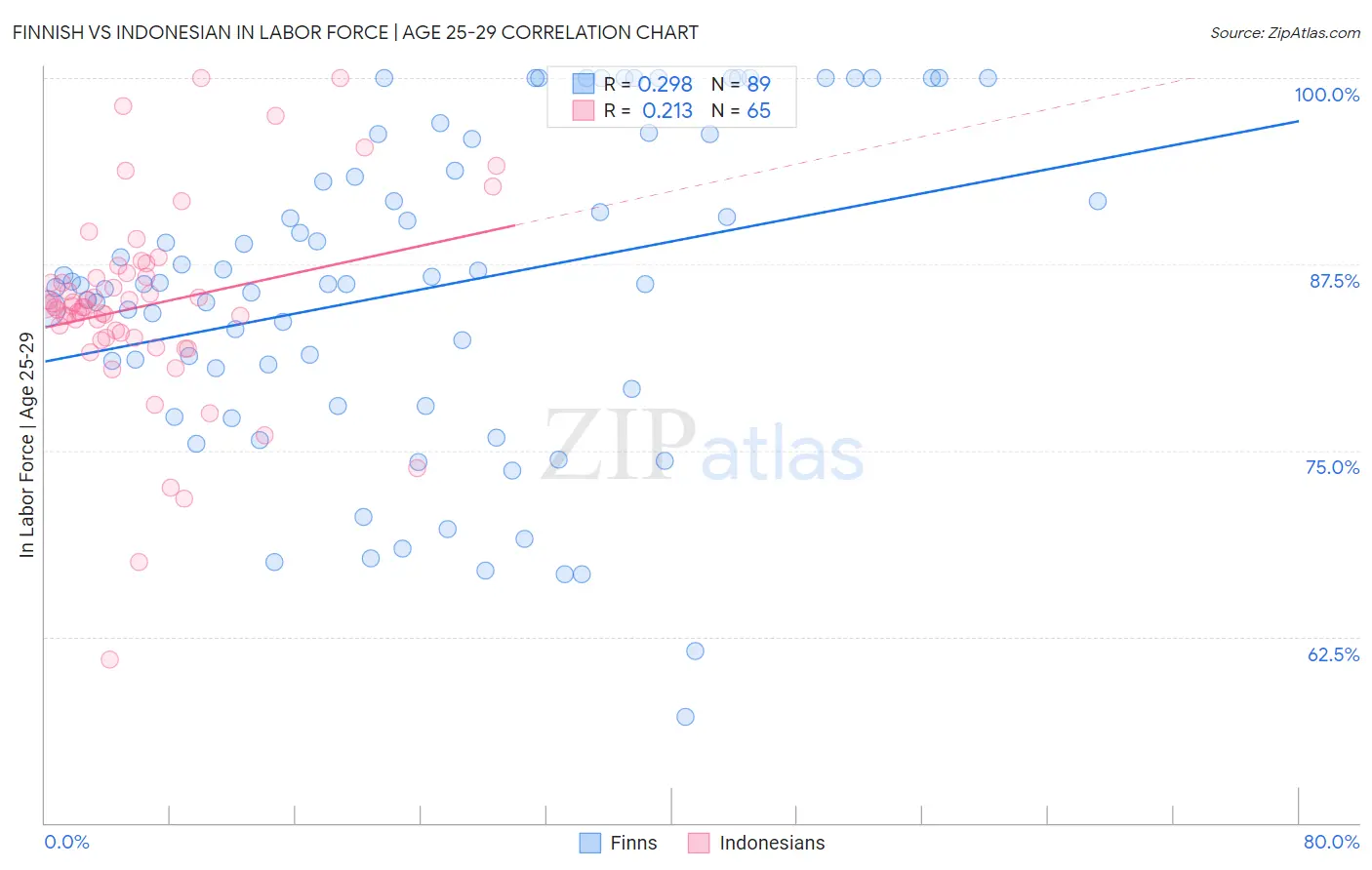 Finnish vs Indonesian In Labor Force | Age 25-29