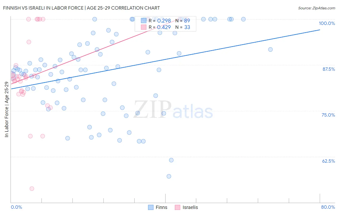 Finnish vs Israeli In Labor Force | Age 25-29