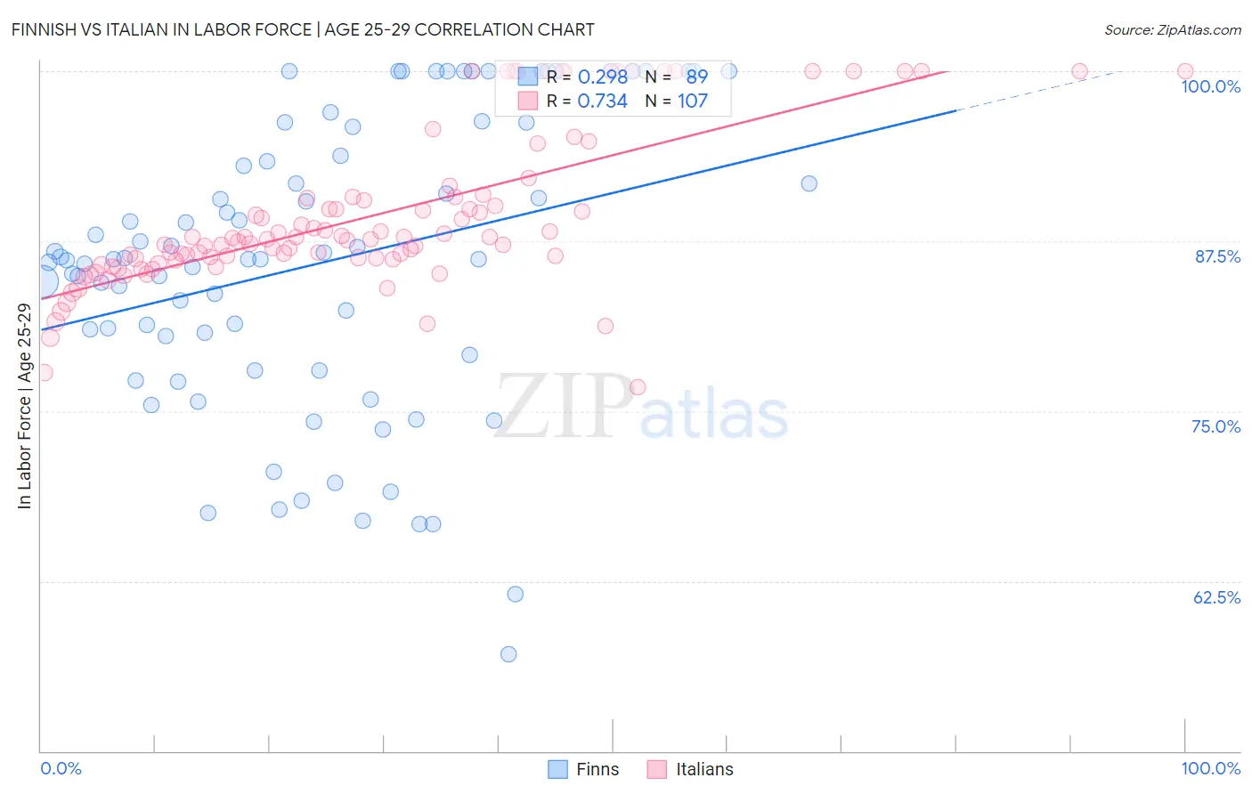 Finnish vs Italian In Labor Force | Age 25-29