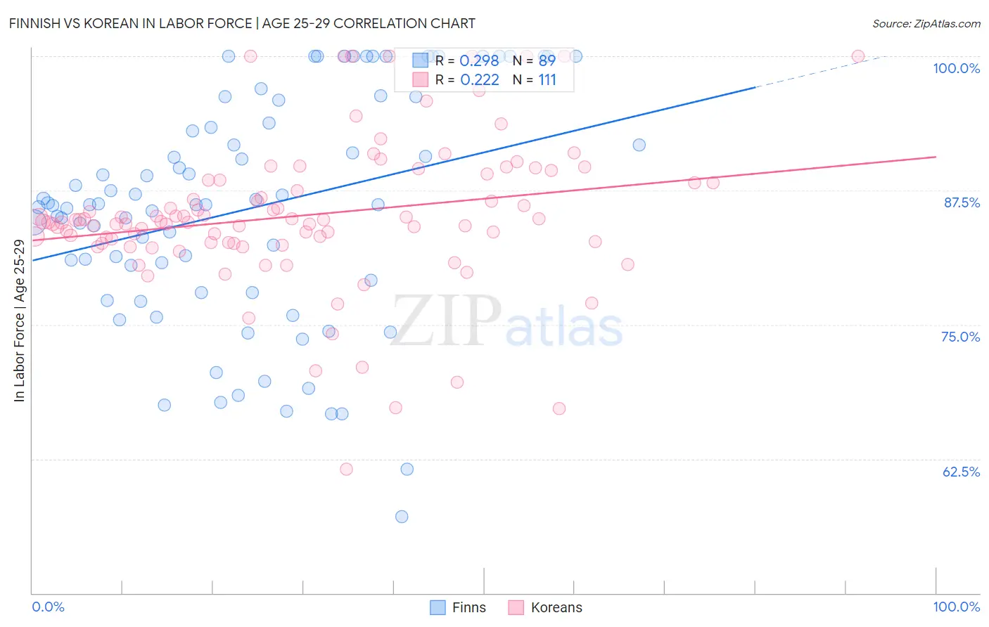 Finnish vs Korean In Labor Force | Age 25-29