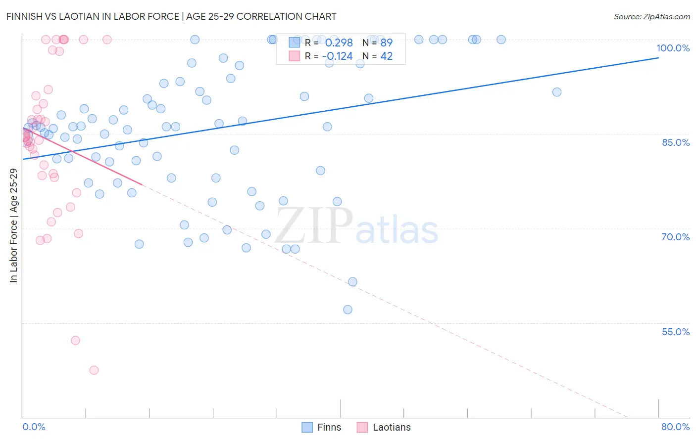 Finnish vs Laotian In Labor Force | Age 25-29