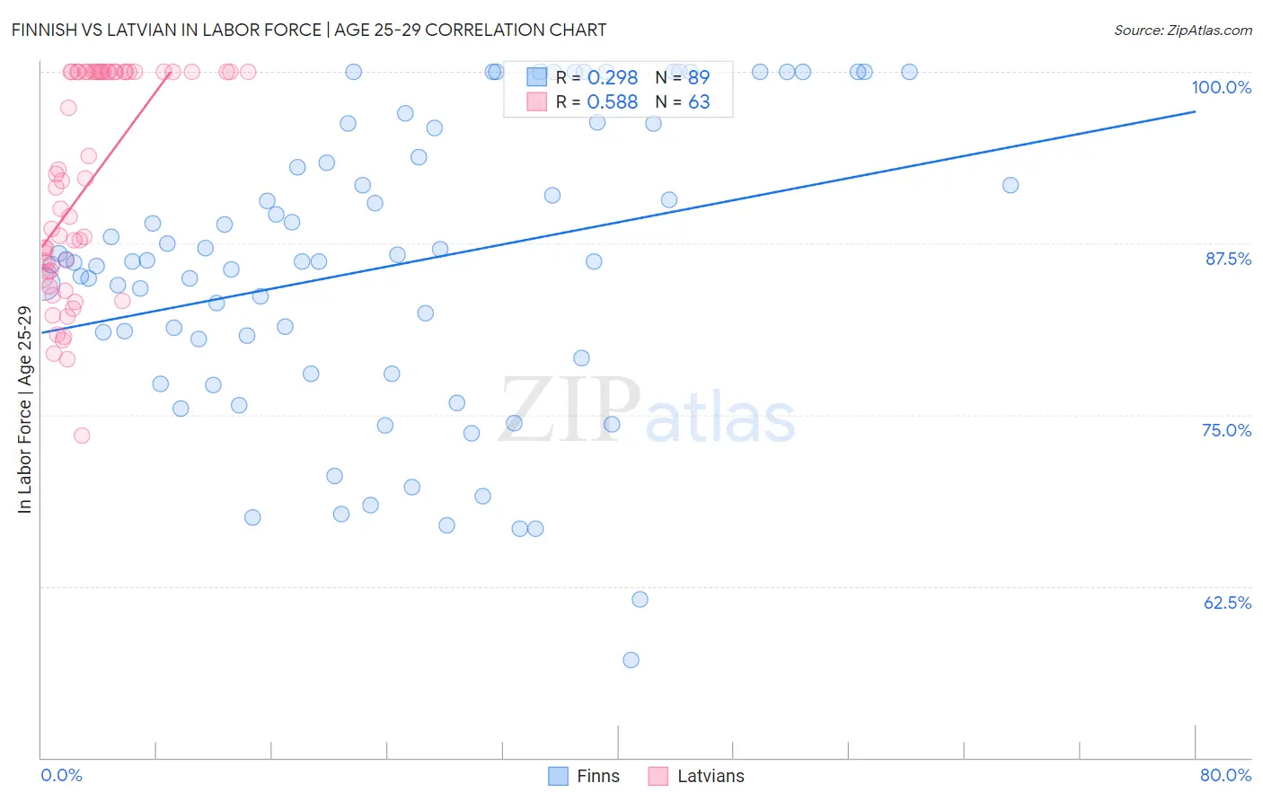 Finnish vs Latvian In Labor Force | Age 25-29