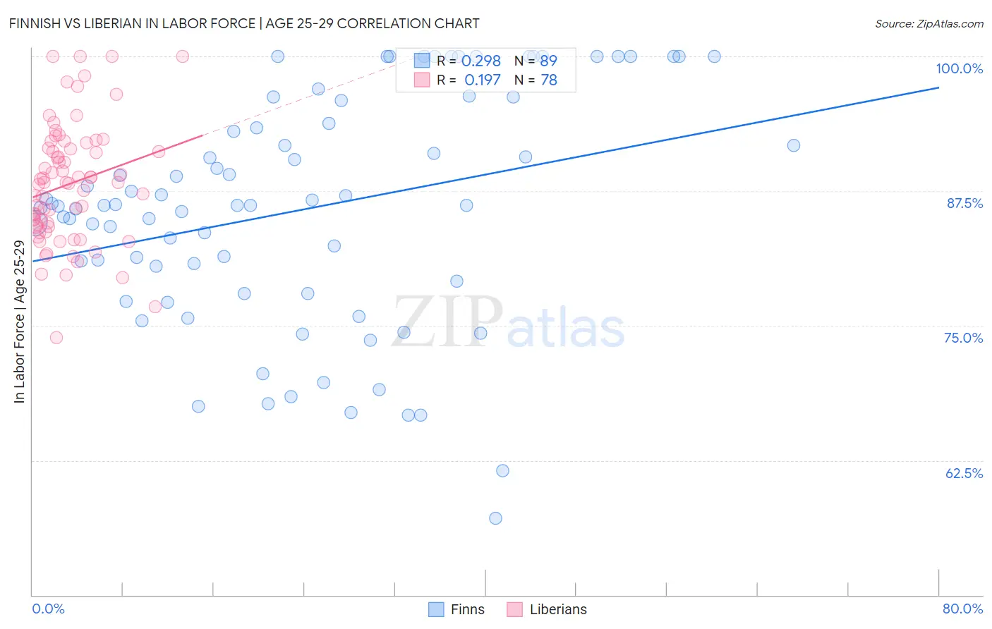 Finnish vs Liberian In Labor Force | Age 25-29