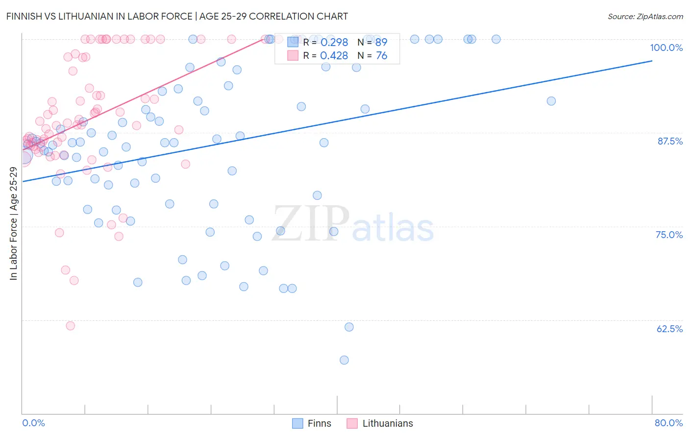 Finnish vs Lithuanian In Labor Force | Age 25-29