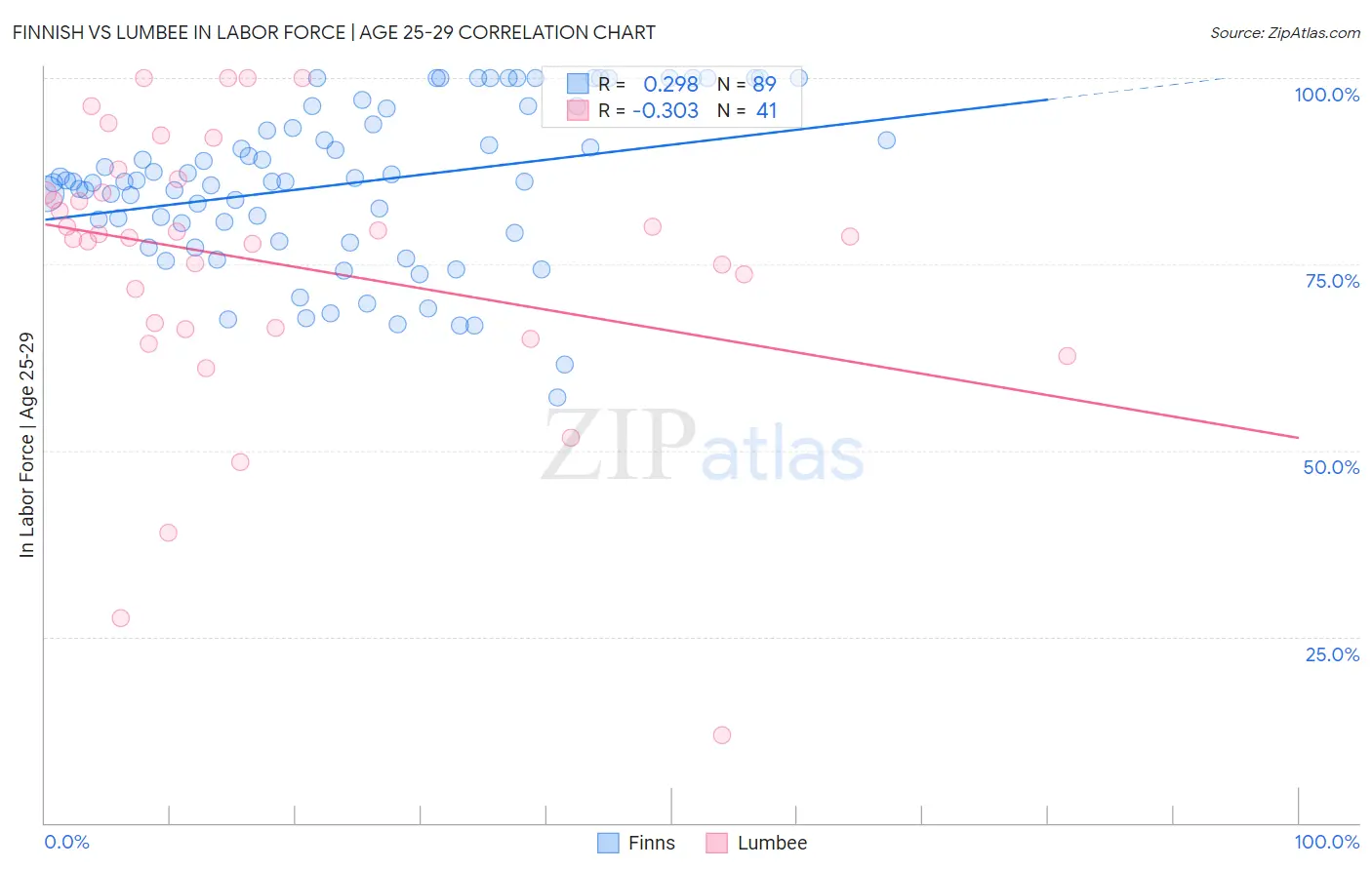 Finnish vs Lumbee In Labor Force | Age 25-29
