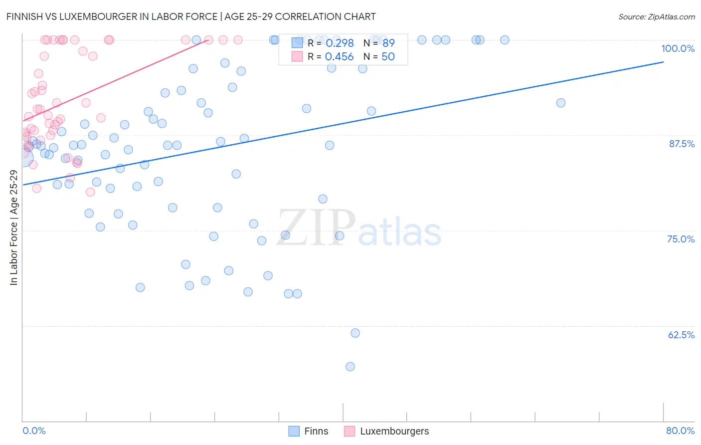 Finnish vs Luxembourger In Labor Force | Age 25-29