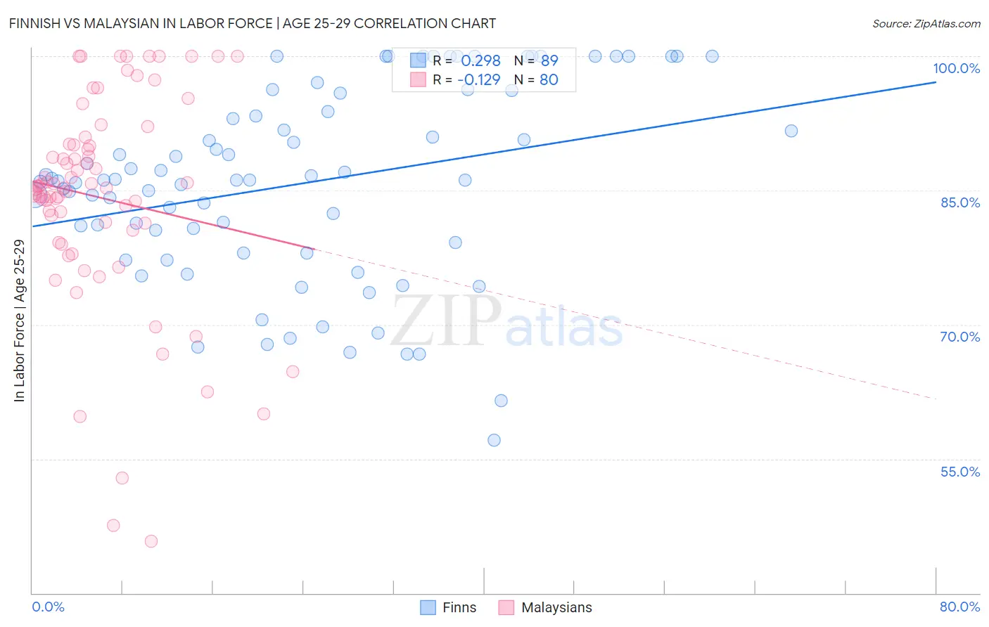 Finnish vs Malaysian In Labor Force | Age 25-29