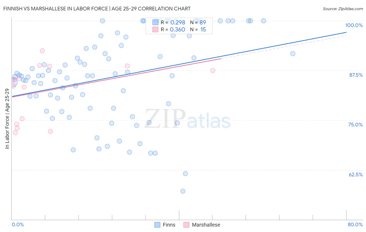 Finnish vs Marshallese In Labor Force | Age 25-29