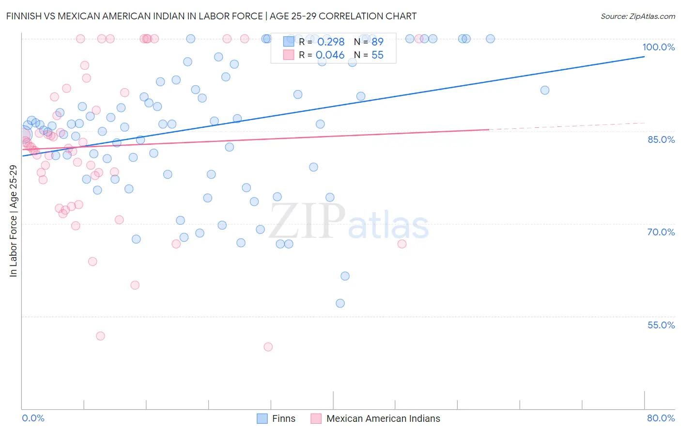 Finnish vs Mexican American Indian In Labor Force | Age 25-29