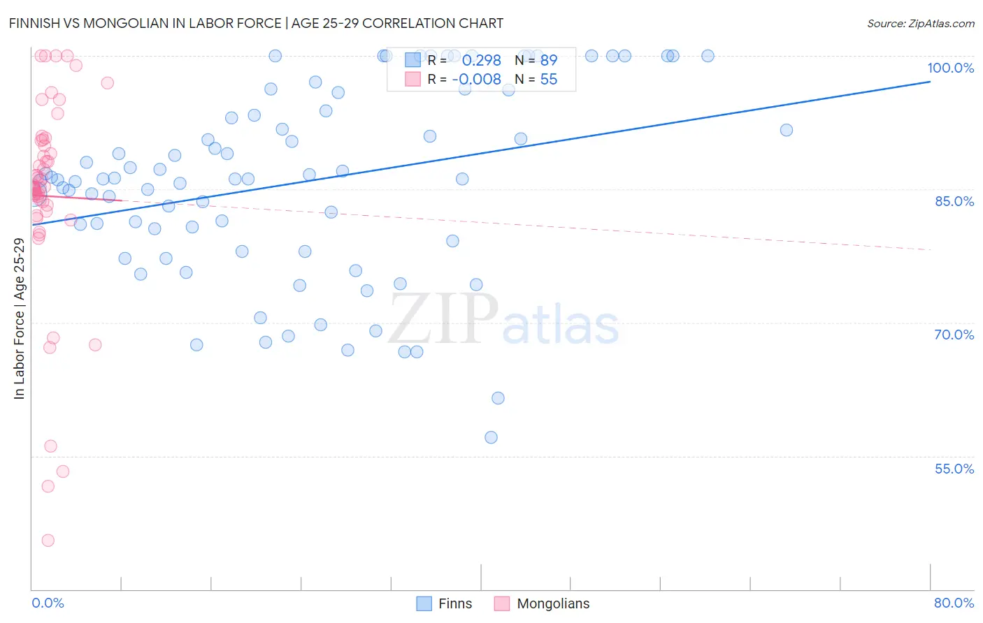 Finnish vs Mongolian In Labor Force | Age 25-29