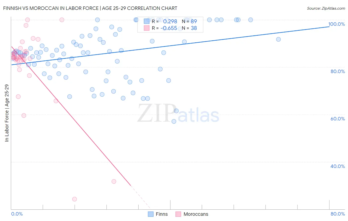 Finnish vs Moroccan In Labor Force | Age 25-29